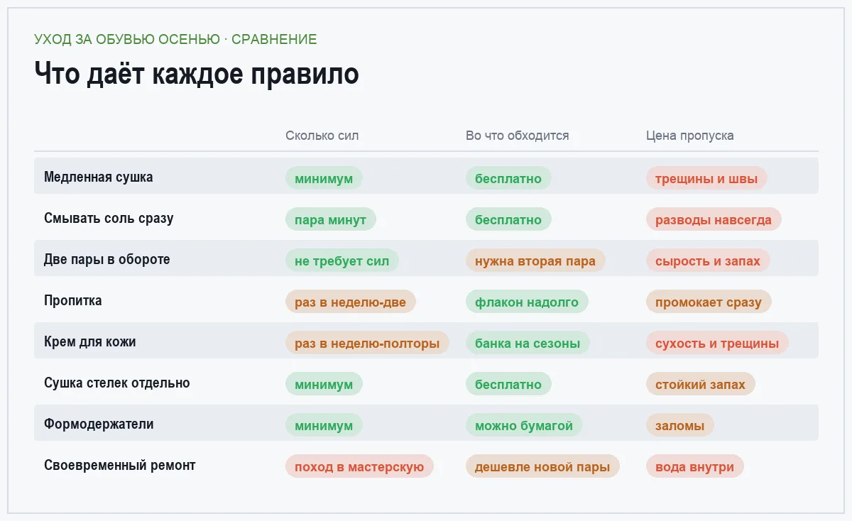 Сравнительная таблица восьми правил ухода за обувью по трудозатратам, стоимости и последствиям пропуска