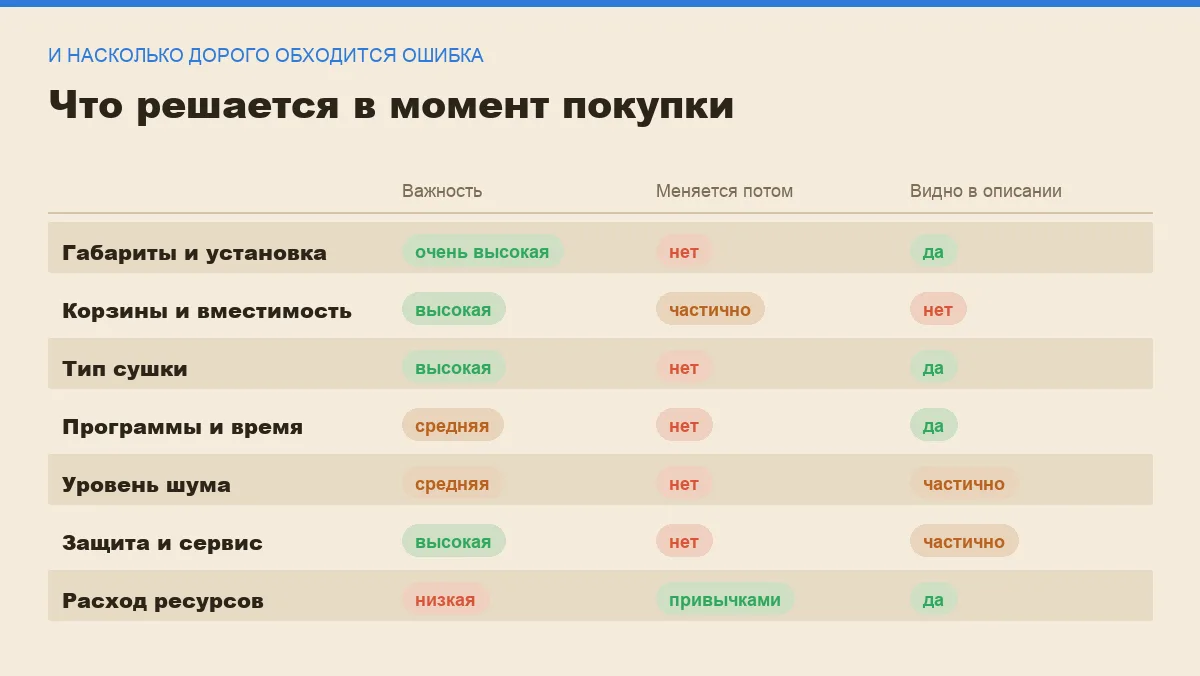Инфографика: важность критериев выбора посудомоечной машины