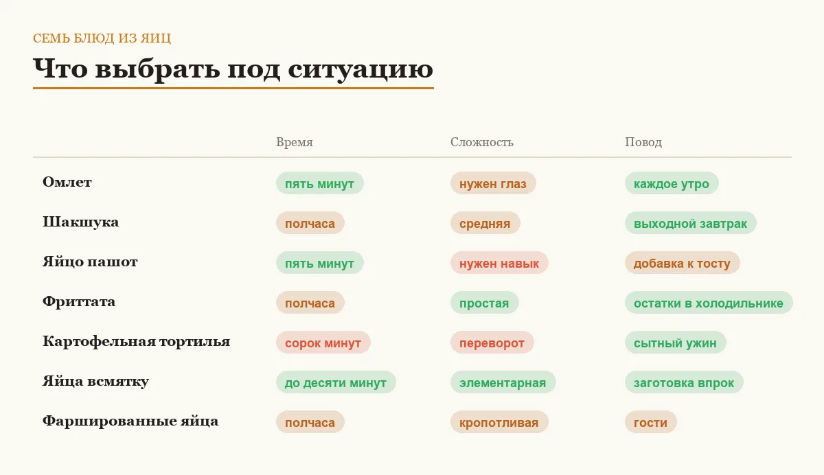 Инфографика: время, сложность и повод для семи блюд из яиц