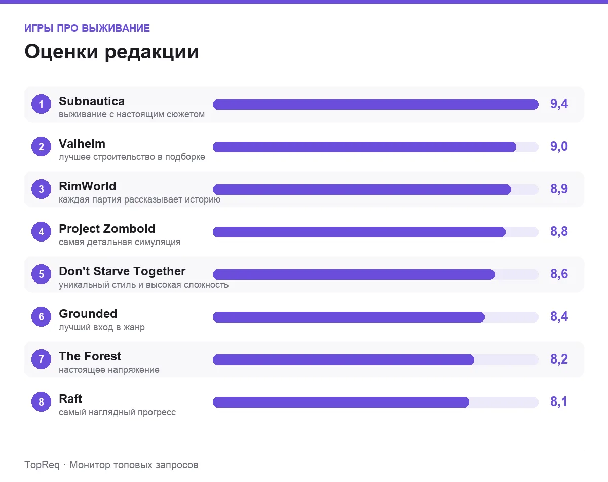 Диаграмма оценок игр про выживание
