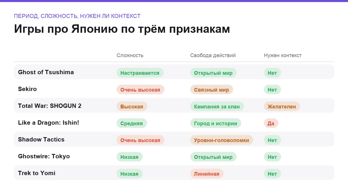 Сравнение семи игр про самураев и Японию по периоду, сложности и необходимости знать исторический контекст