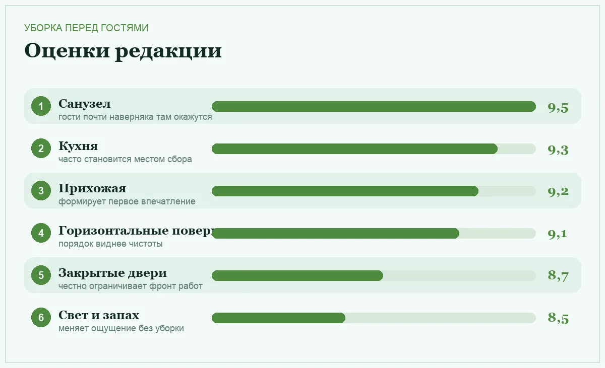 Диаграмма оценок шагов быстрой уборки перед приходом гостей