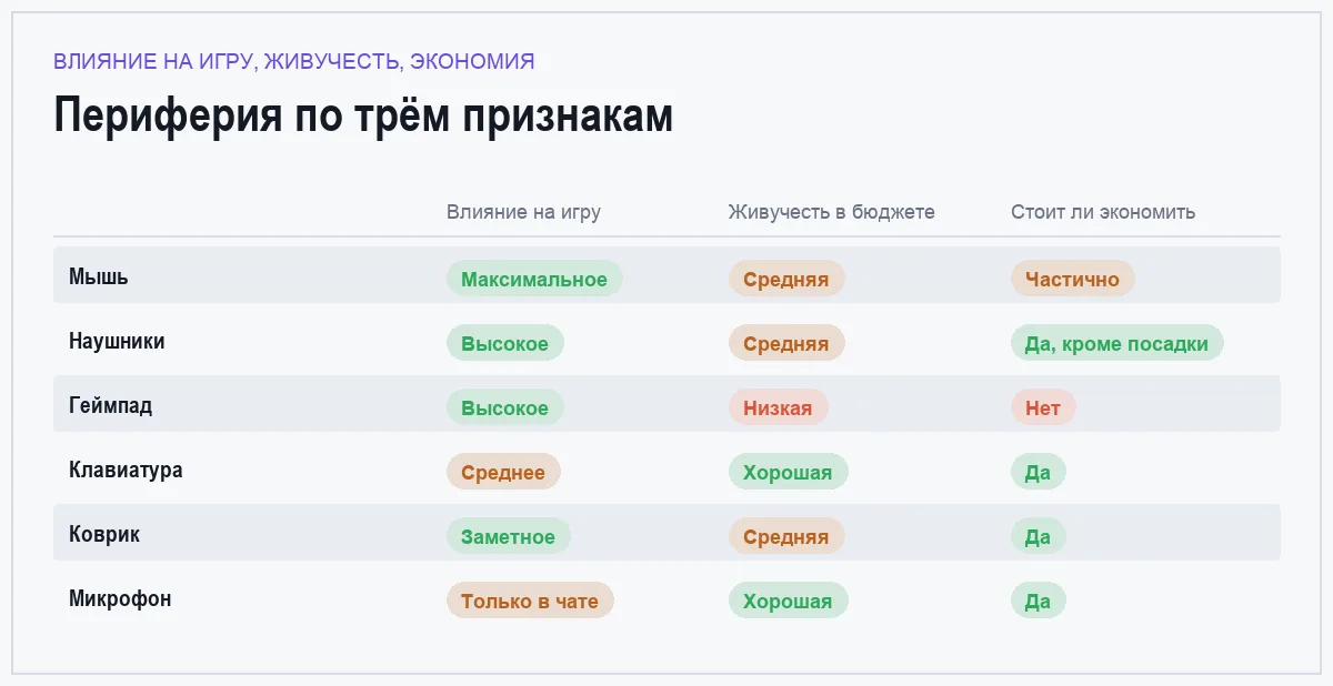 Сравнение игровой периферии по влиянию на игру, живучести и возможности сэкономить