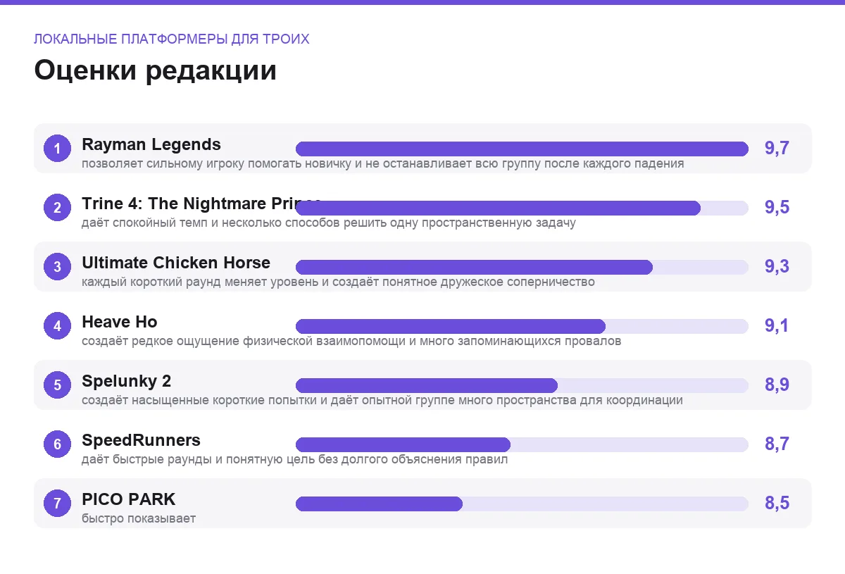 Оценки семи игр: локальные платформеры для троих