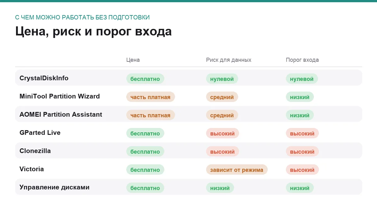 Инфографика: цена, риск для данных и порог входа