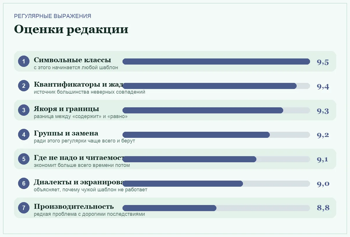 Диаграмма оценок семи тем о регулярных выражениях