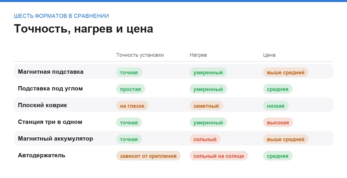 Инфографика: точность установки, нагрев и цена у шести типов беспроводных зарядок