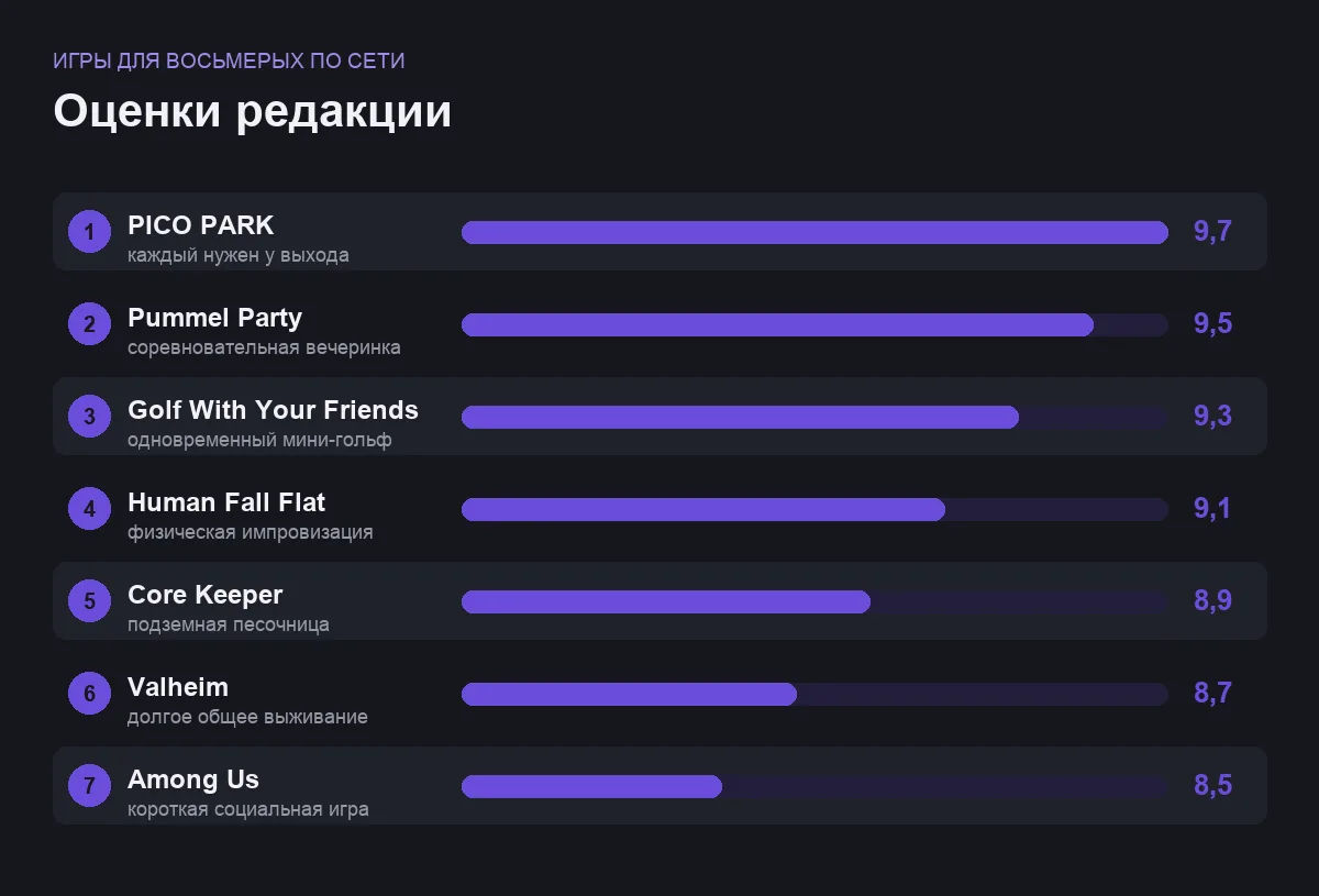 Диаграмма оценок семи игр для компании из восьми человек