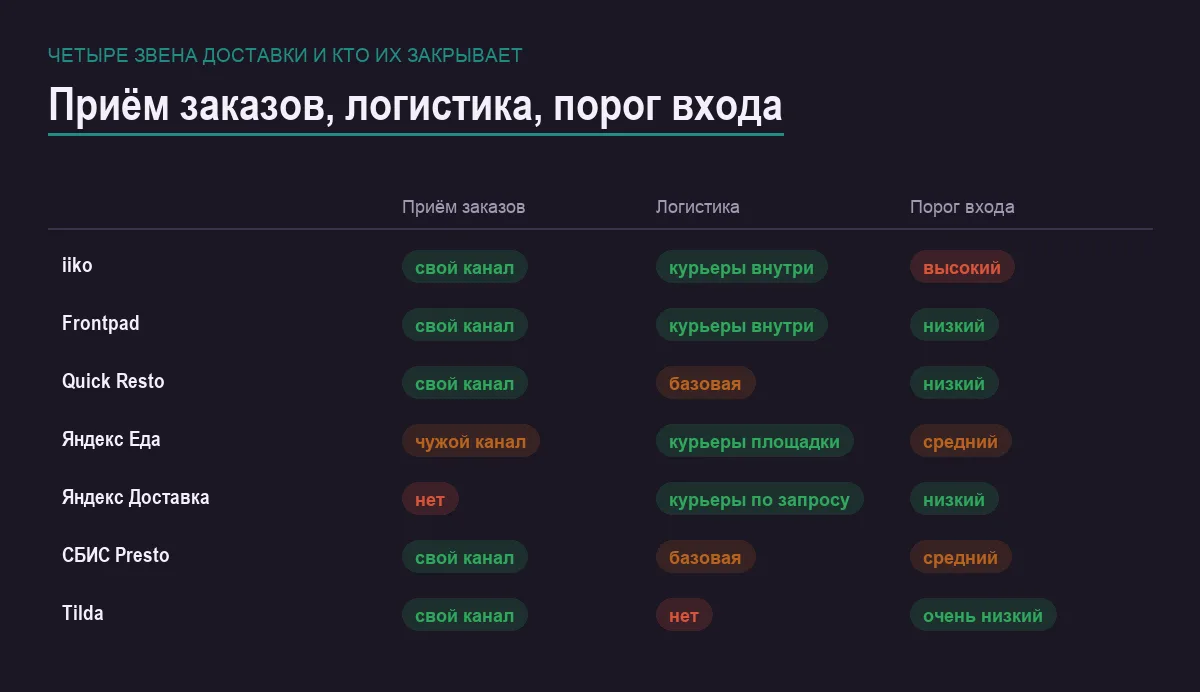 Инфографика: приём заказов, логистика и порог входа у семи программ для доставки еды