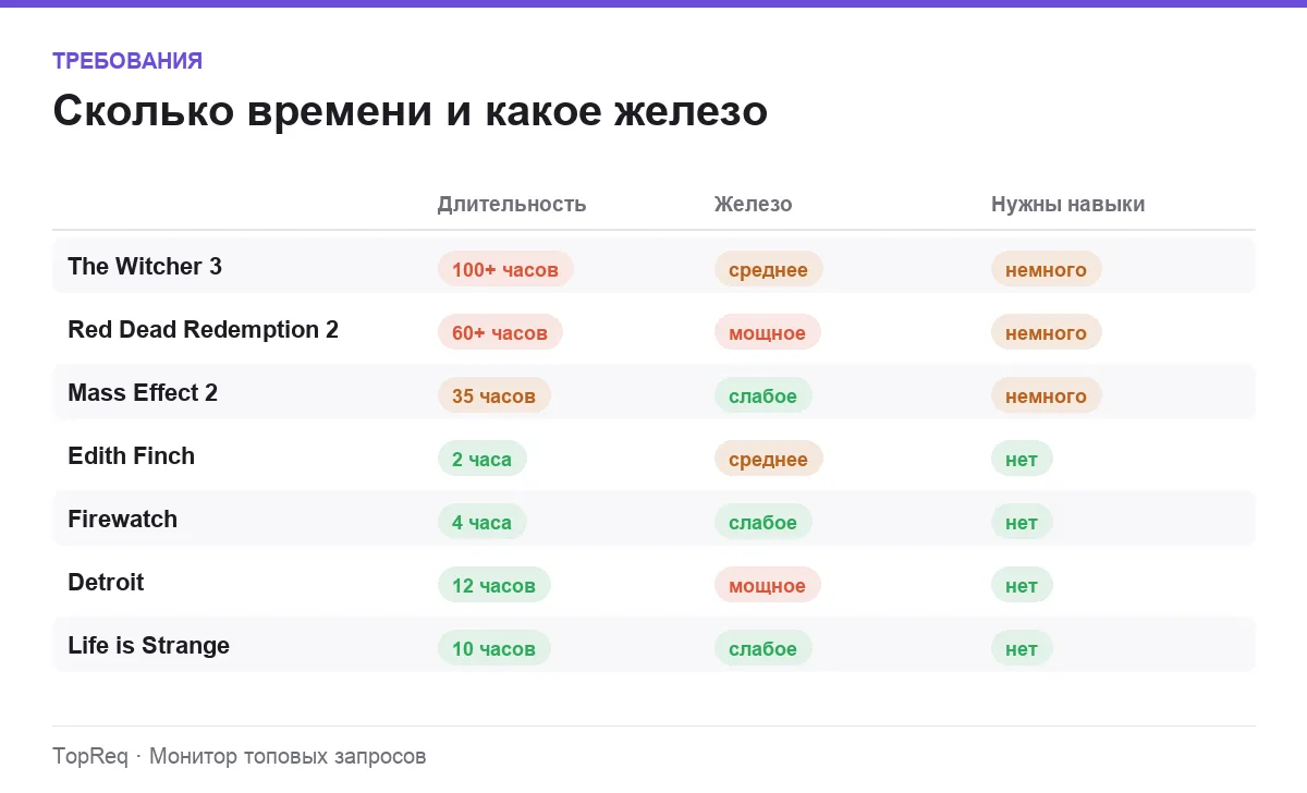 Инфографика: длительность, требования к железу и необходимость навыков