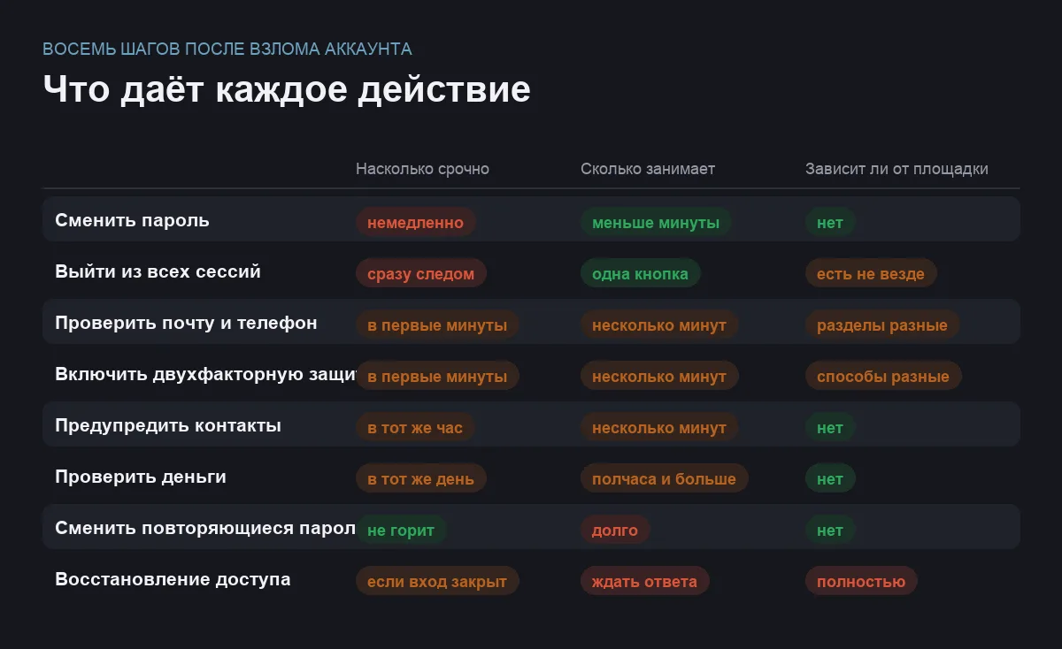 Сравнительная таблица восьми действий после взлома аккаунта по срочности, сложности и результату