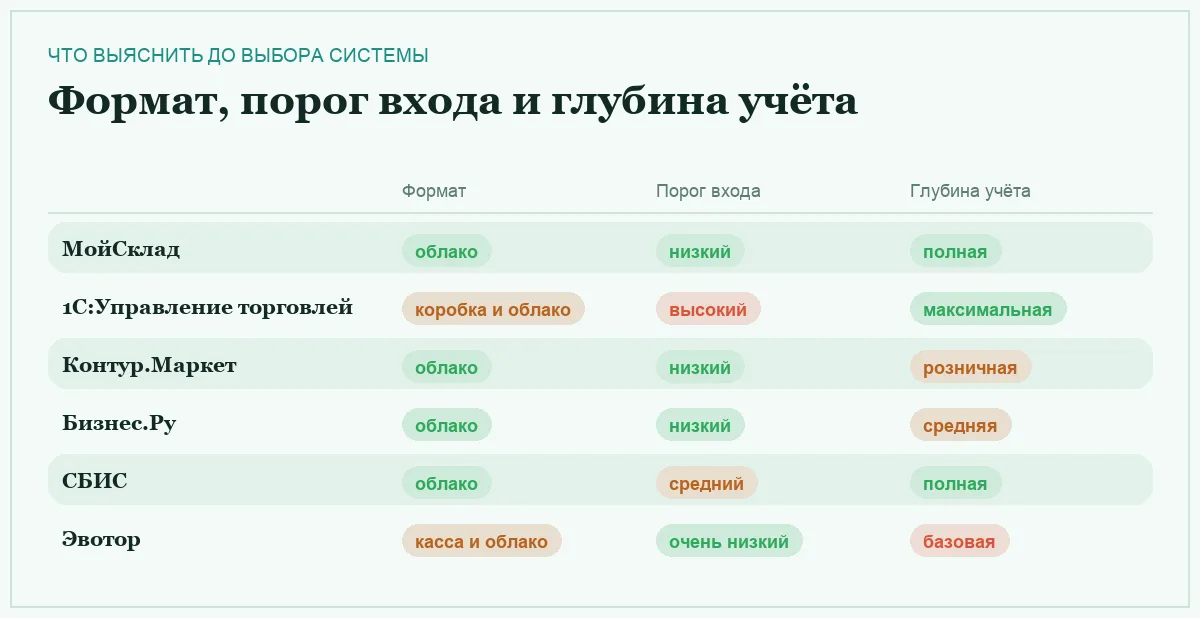 Инфографика: формат, порог входа и глубина учёта у шести систем складского учёта