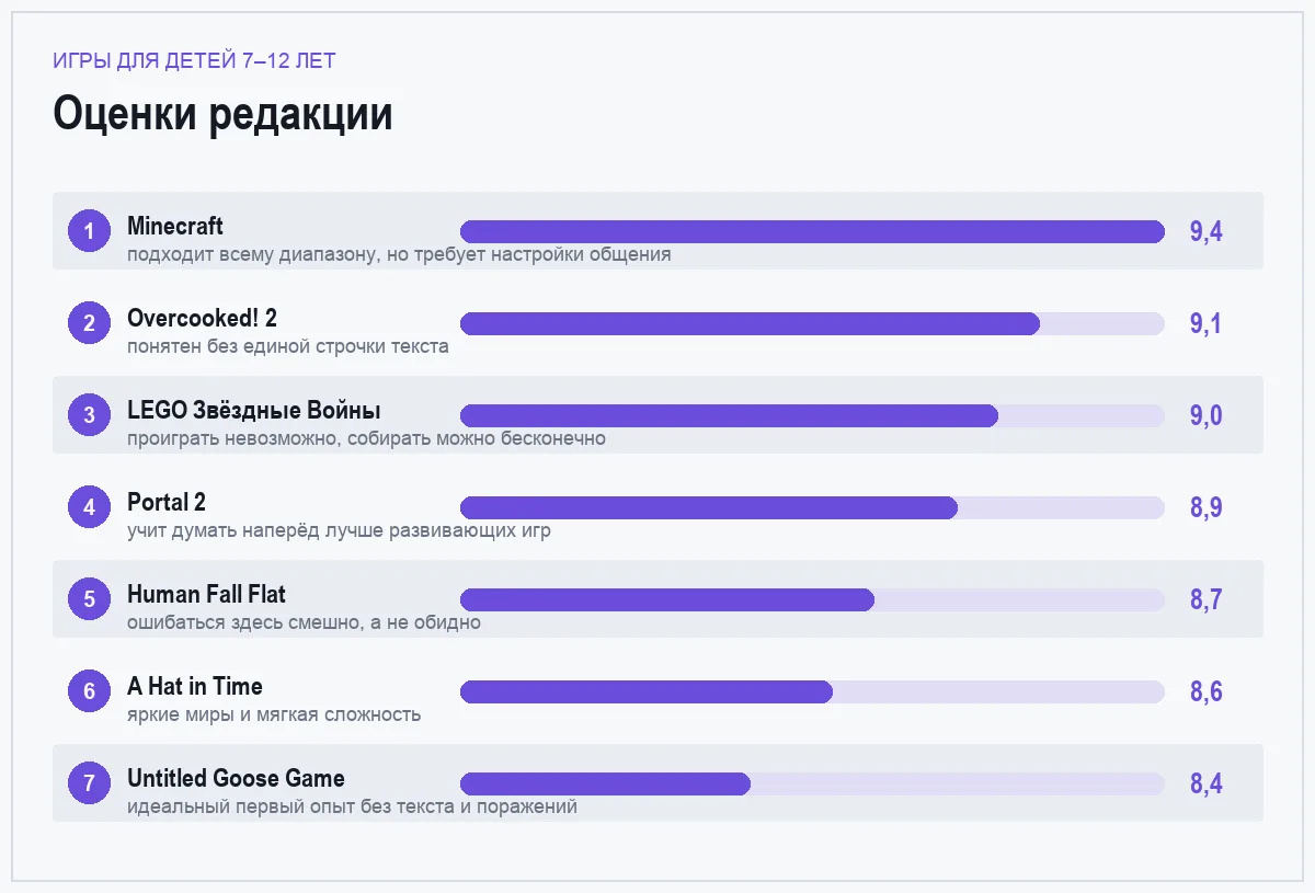 Диаграмма оценок семи игр для детей 7-12 лет