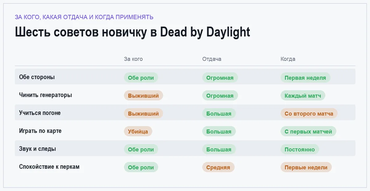 Сравнение советов новичку в Dead by Daylight по роли, отдаче и моменту применения
