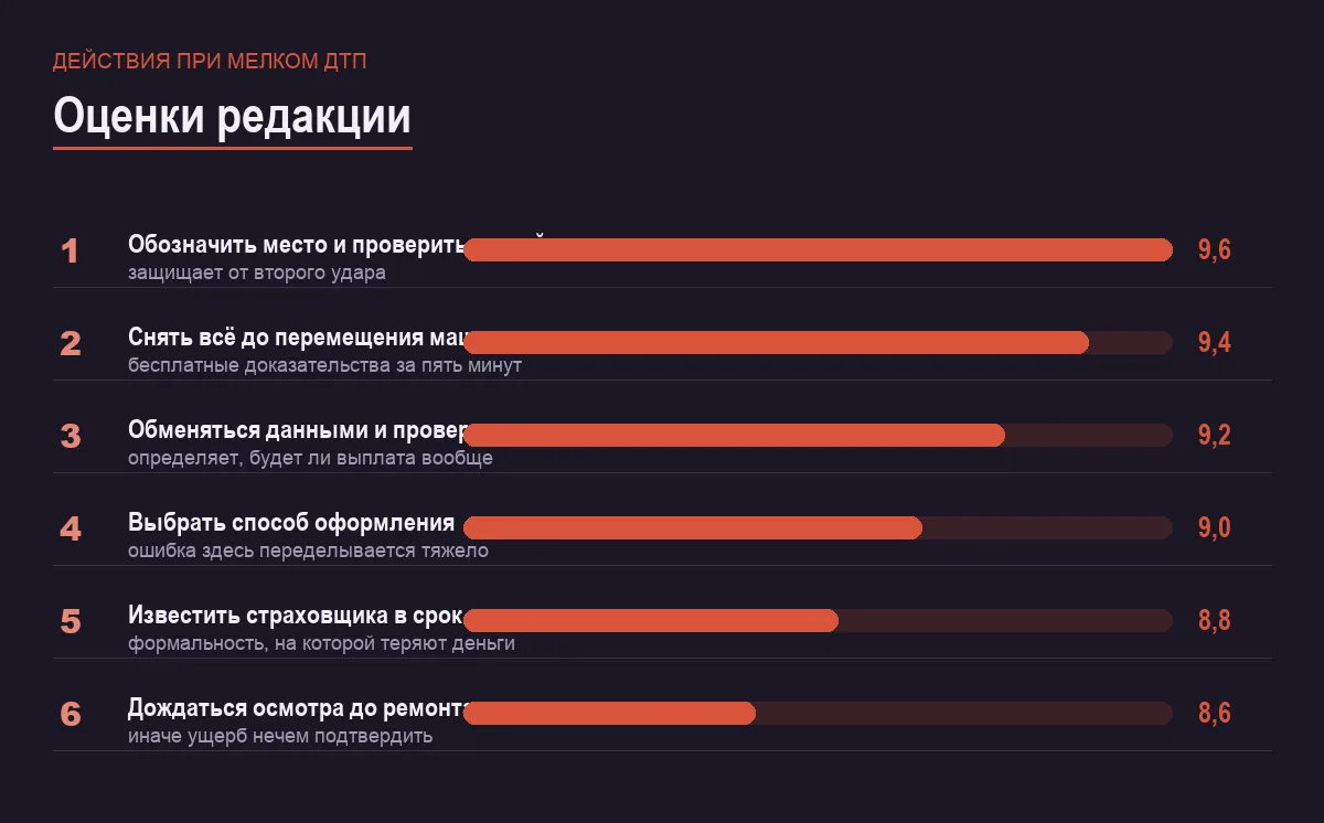 Диаграмма важности действий при мелком ДТП