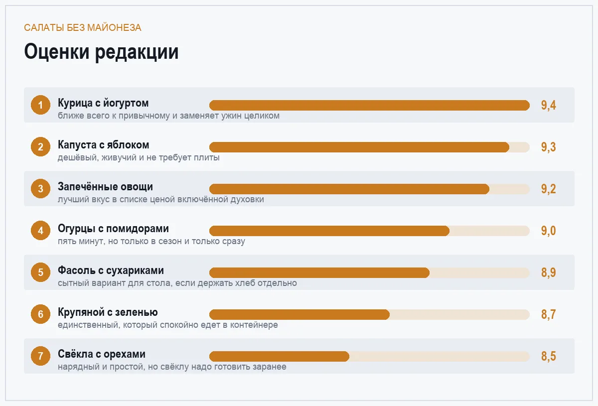 Диаграмма оценок семи салатов без майонеза