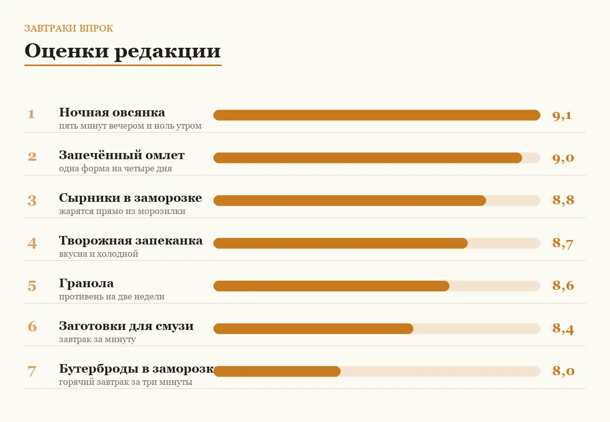 Диаграмма оценок завтраков, которые готовятся заранее
