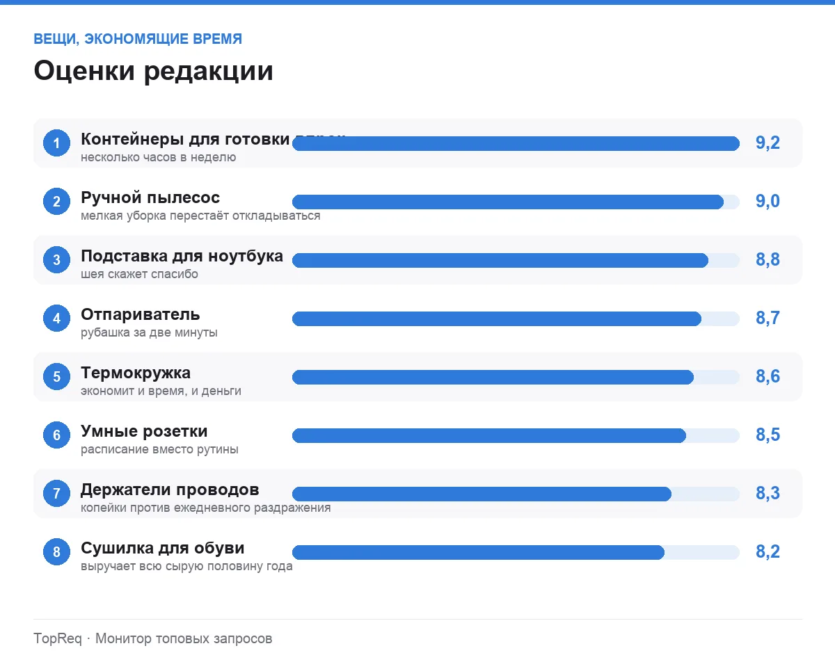 Диаграмма оценок недорогих полезных вещей