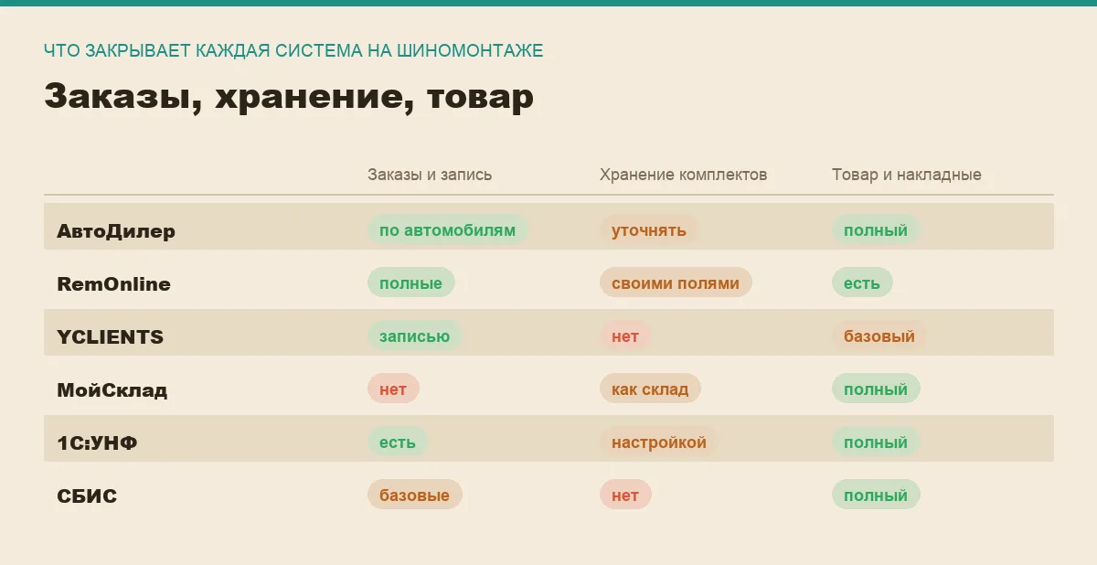 Инфографика: заказы, сезонное хранение и товарный учёт у шести программ для шиномонтажа