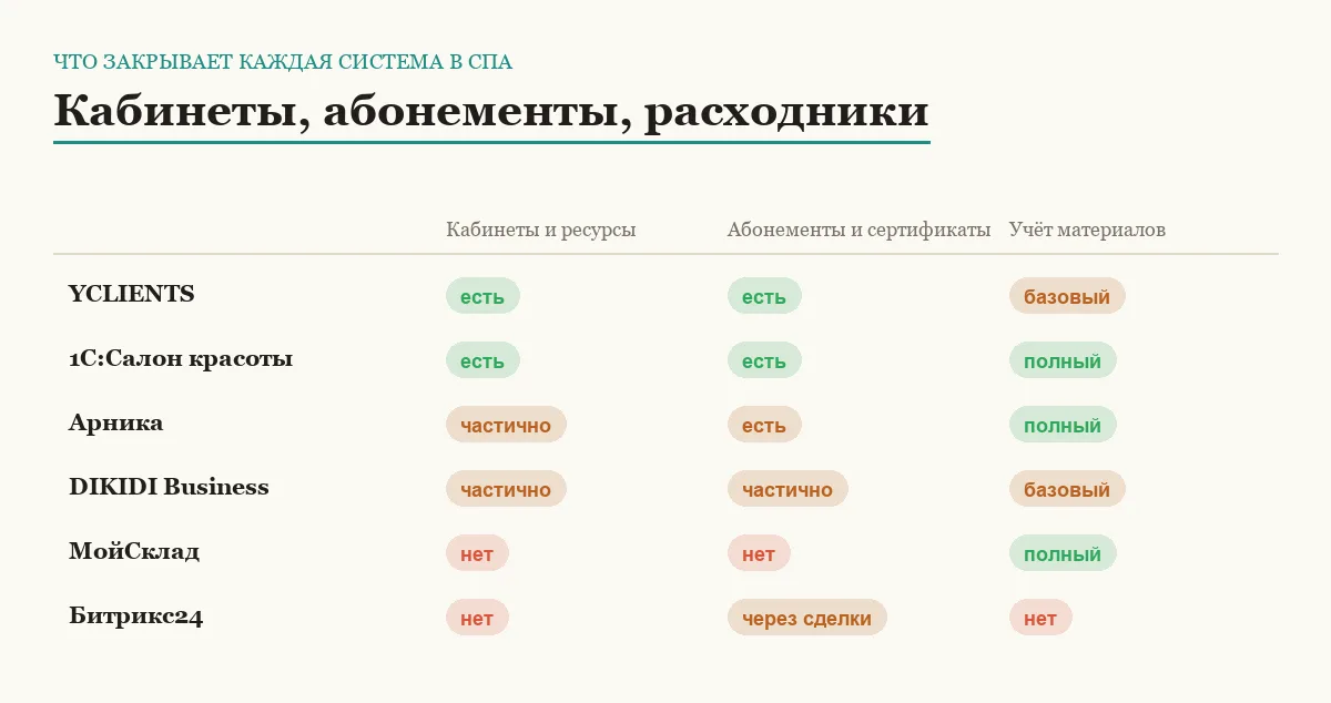 Инфографика: занятость кабинетов, абонементы и учёт материалов у шести систем для массажного салона и СПА