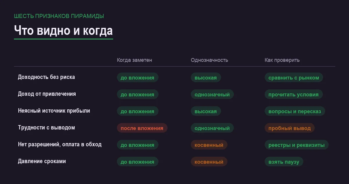 Инфографика: когда заметен признак, насколько он однозначен и как проверяется