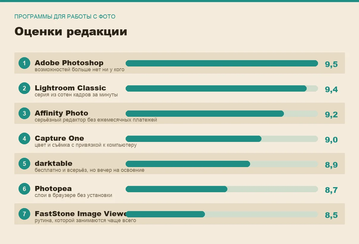 Диаграмма оценок семи программ для работы с фотографиями