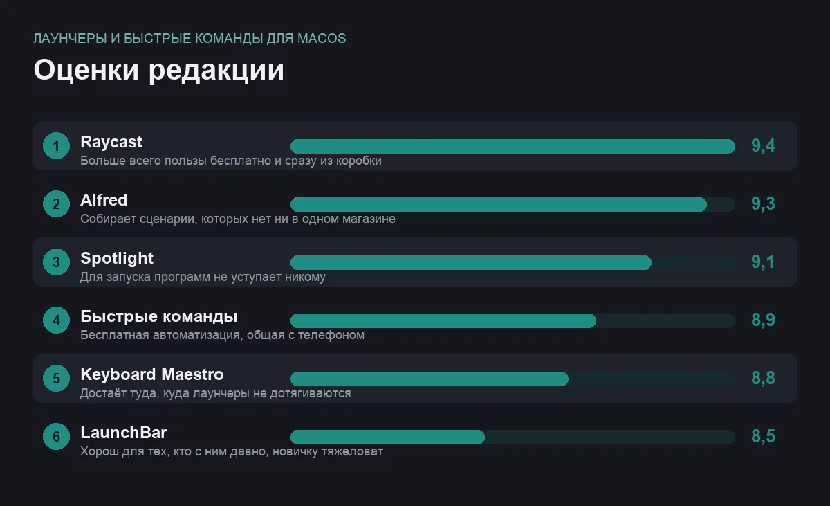 Диаграмма оценок лаунчеров и средств автоматизации для Mac