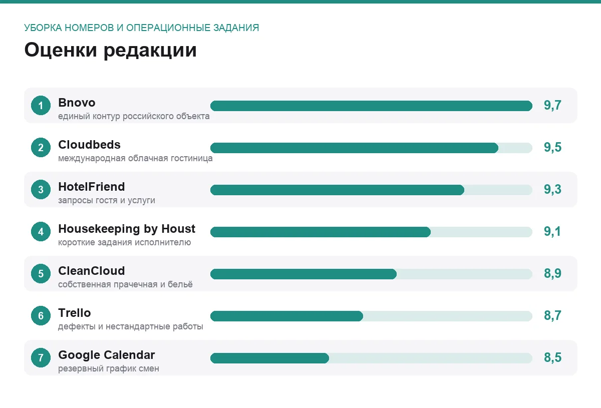 Диаграмма оценок программ для задачи уборка номеров и операционные задания
