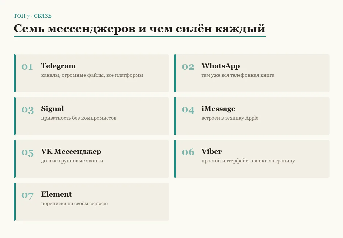 Список семи мессенджеров с короткими пояснениями