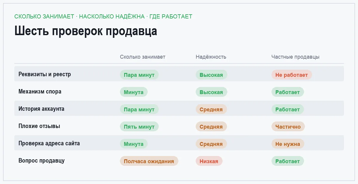 Сравнение шести способов проверить продавца по времени, надёжности и области применения