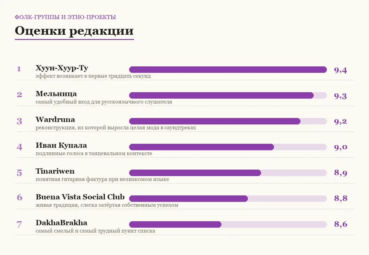 Диаграмма оценок семи фолк-групп и этно-проектов