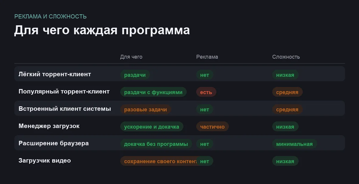 Инфографика: назначение программы, наличие рекламы и сложность использования
