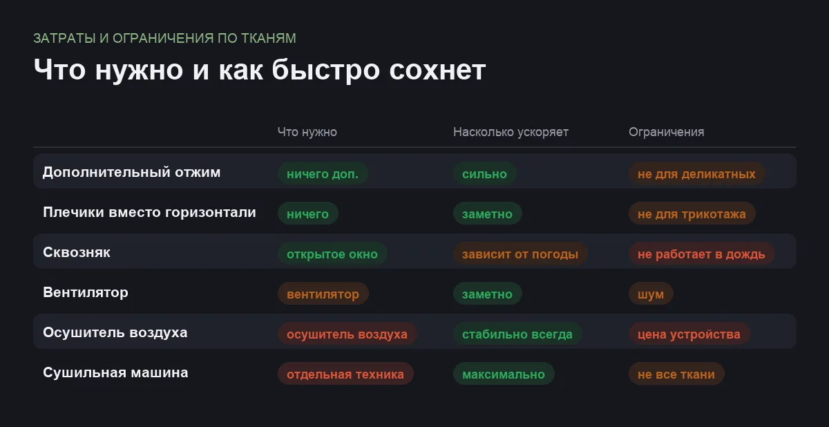 Инфографика: что нужно для каждого способа сушки, насколько он ускоряет процесс и какие у него ограничения