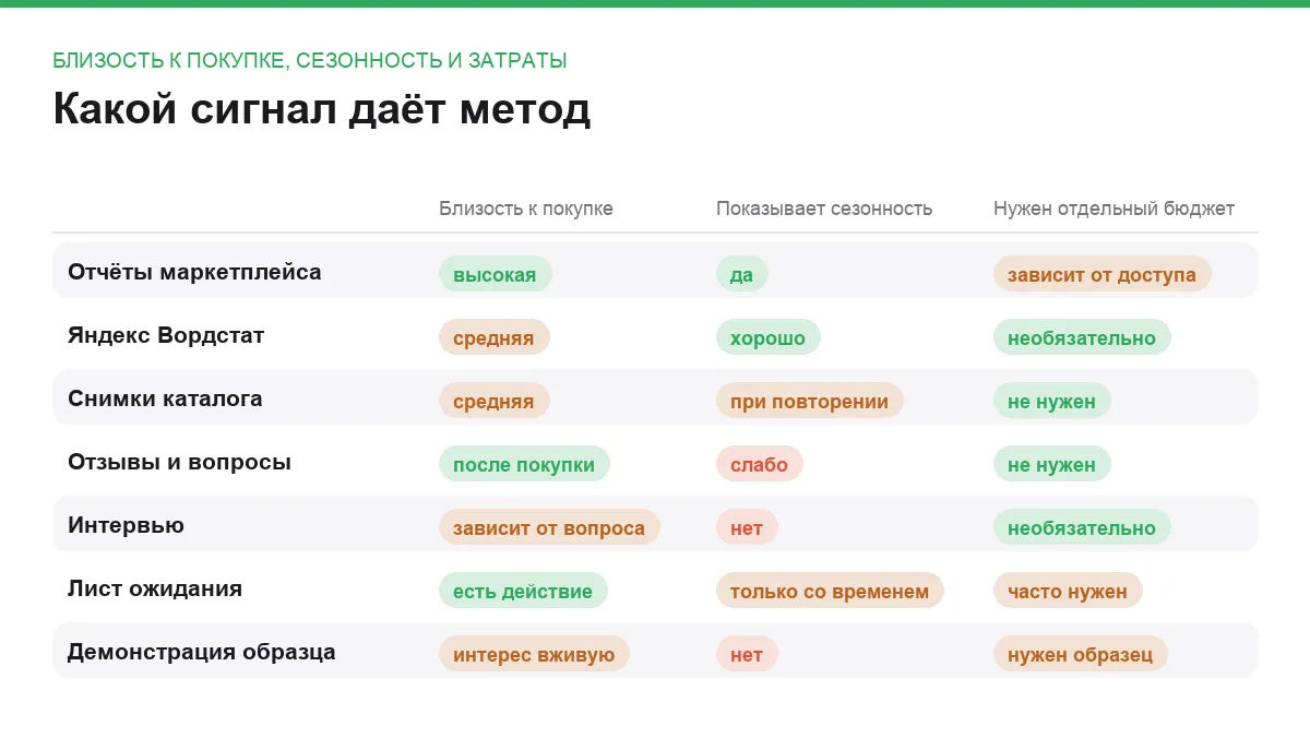 Матрица сравнения семи способов проверки спроса до закупки