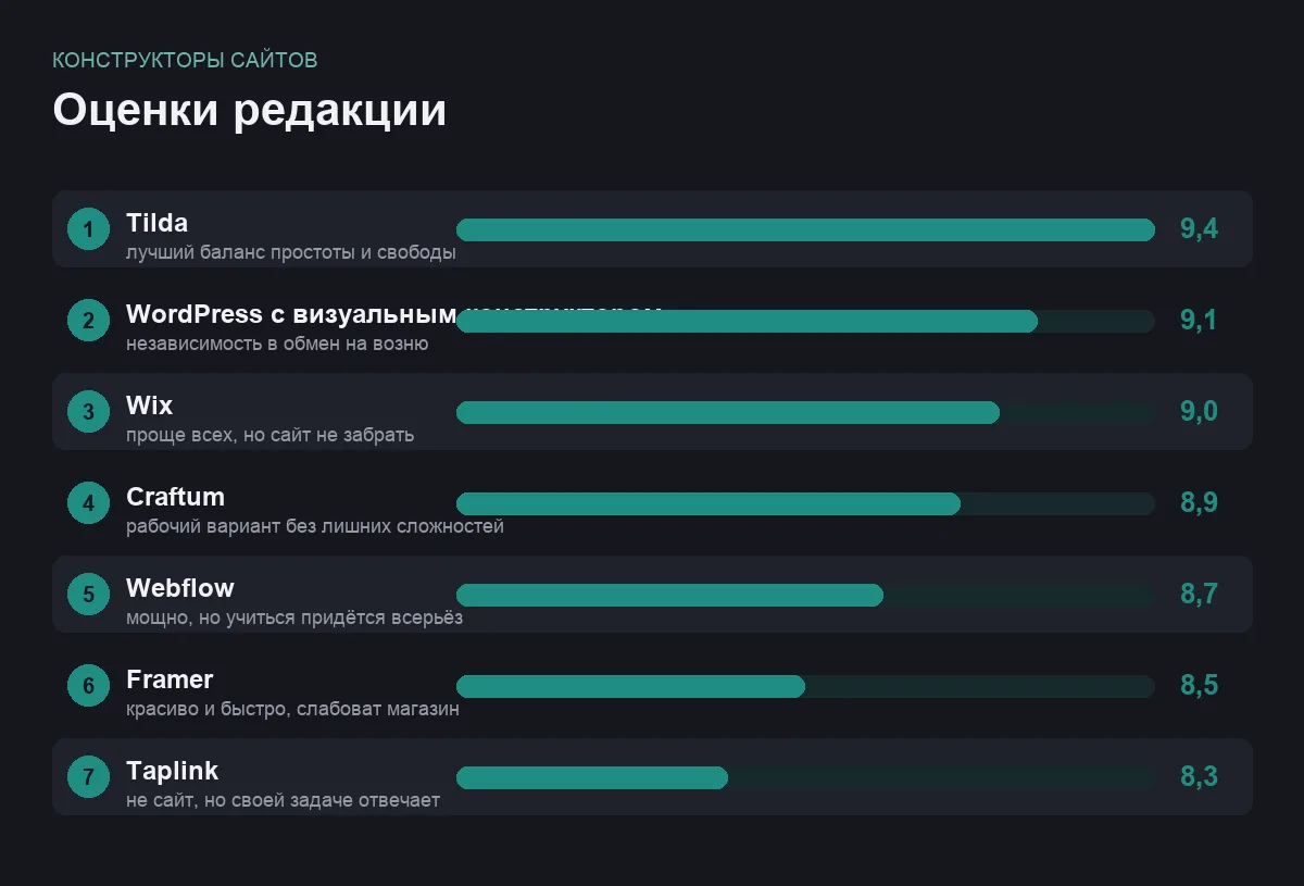Диаграмма оценок семи конструкторов сайтов