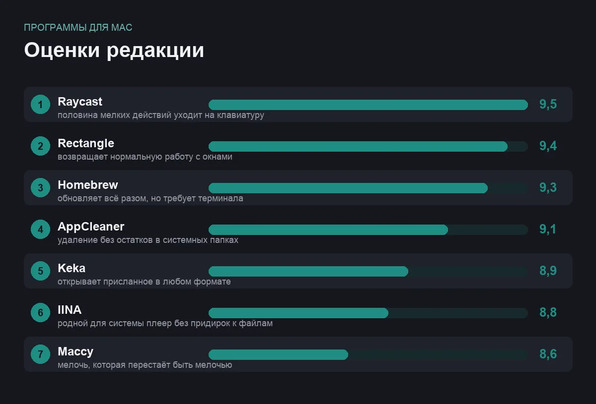Диаграмма оценок семи программ для Mac