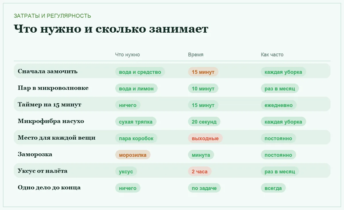 Инфографика: что требуется для приёма, сколько времени он занимает и как часто применяется
