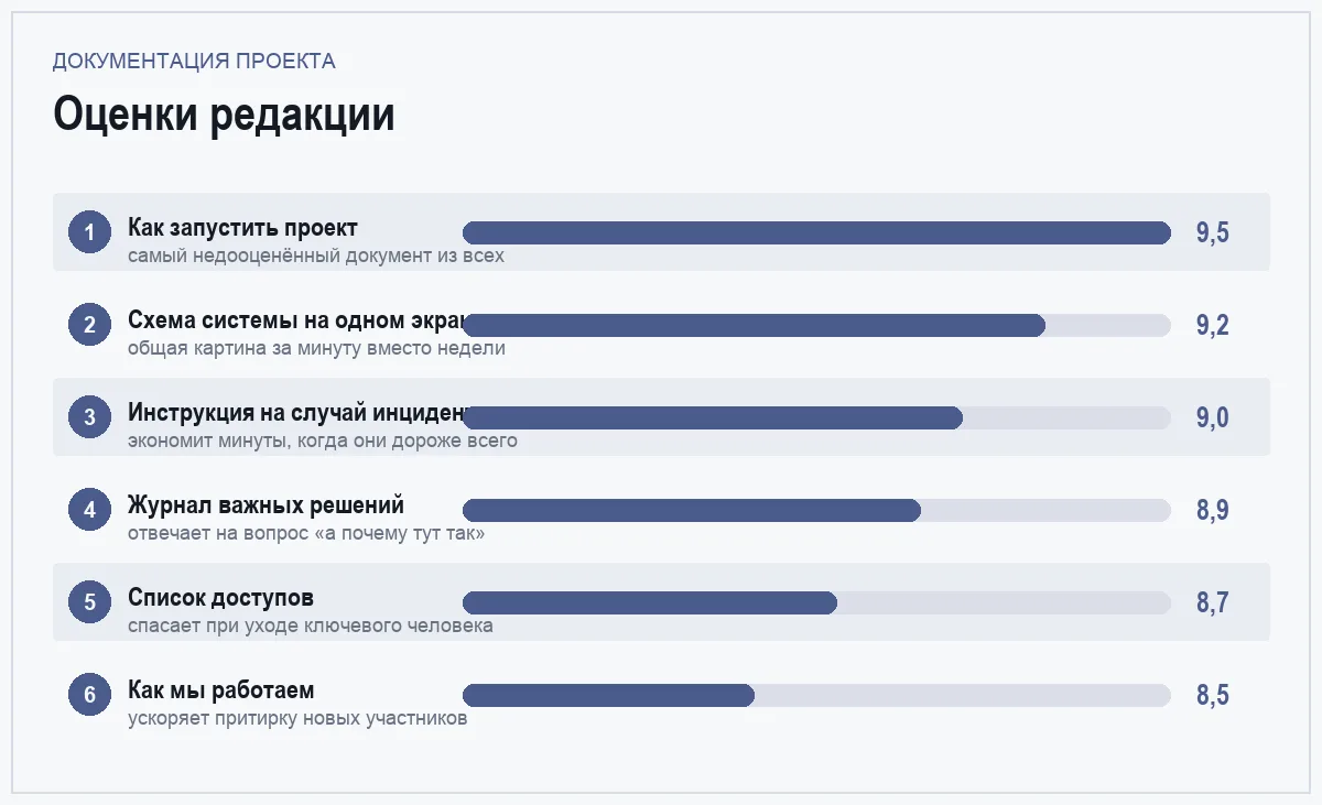 Диаграмма оценок документов проекта