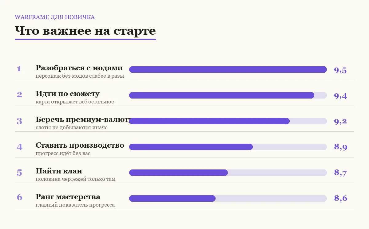 Диаграмма приоритетов для новичка в Warframe