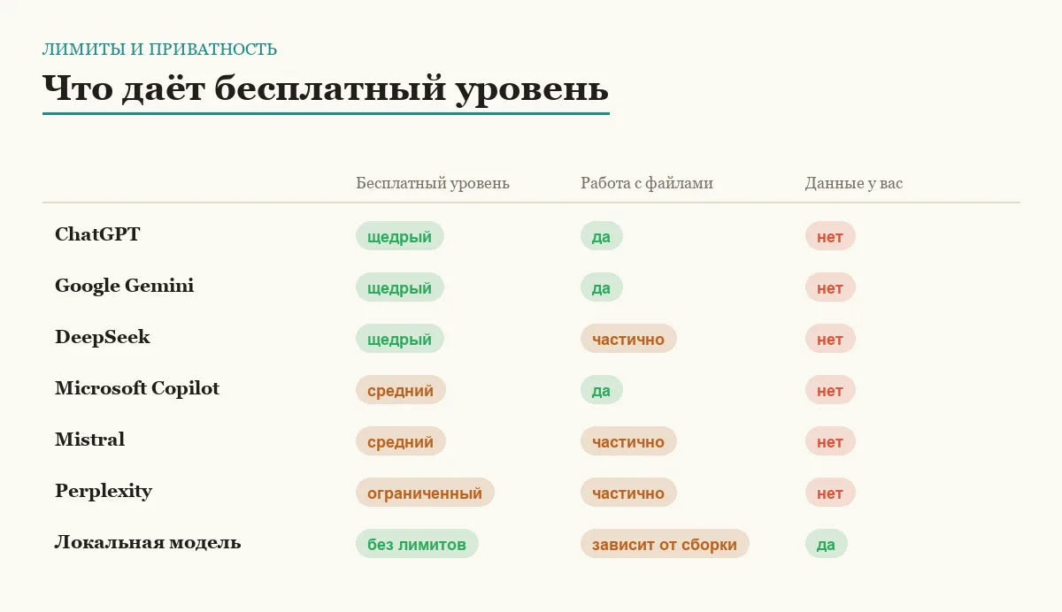 Инфографика: ограничения бесплатного уровня, работа с файлами и приватность данных