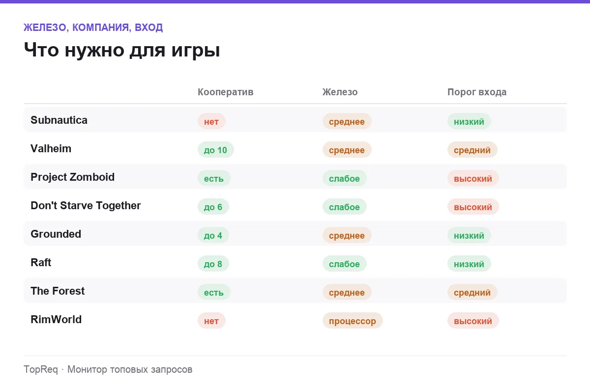 Инфографика: кооператив, требования к железу и порог входа