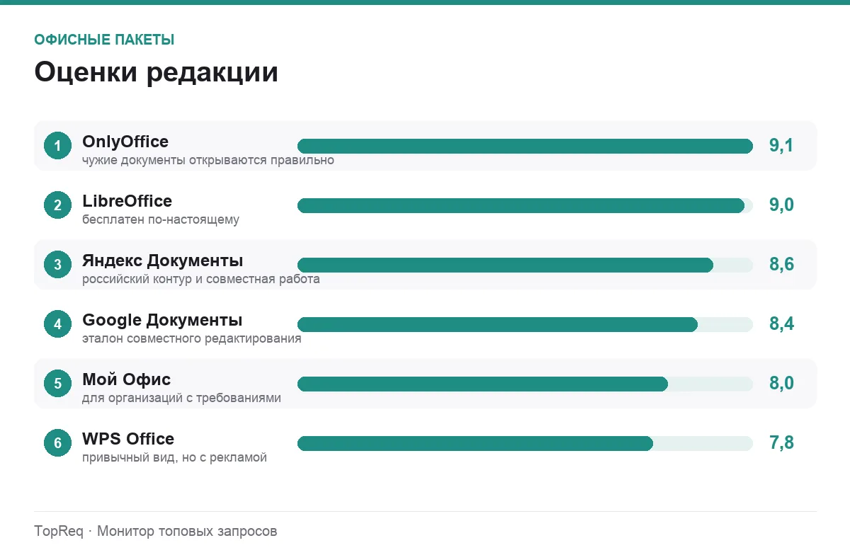 Диаграмма оценок офисных пакетов