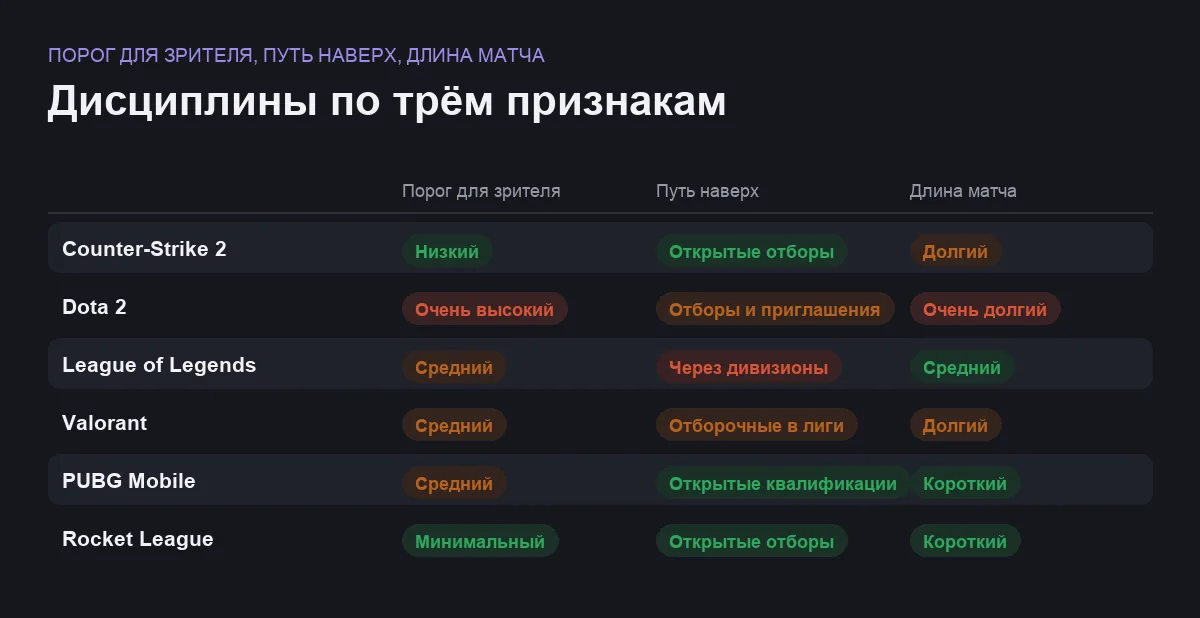 Сравнение шести киберспортивных дисциплин по порогу для зрителя, доступности отборов и длине матча