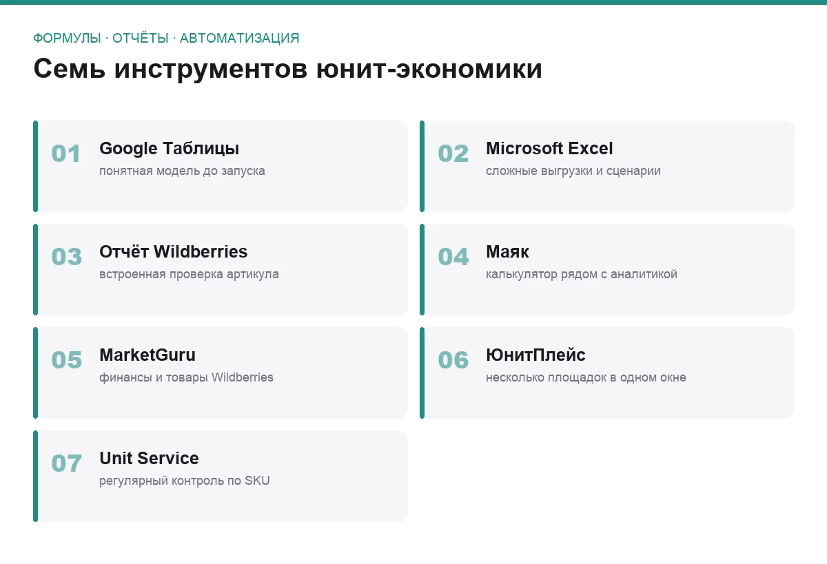 Плиточный список семи сервисов для расчёта юнит-экономики продавца