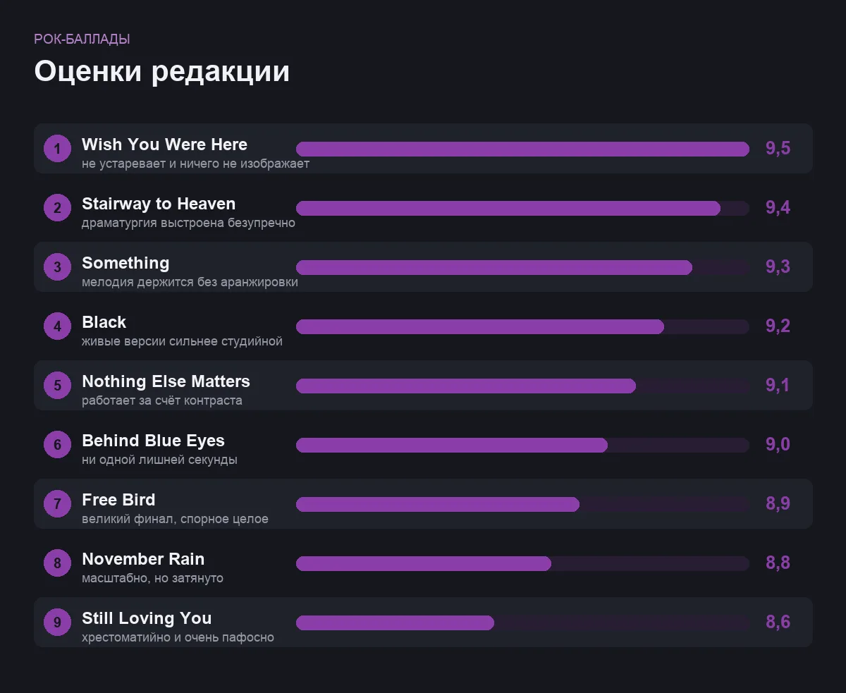 Диаграмма оценок девяти рок-баллад