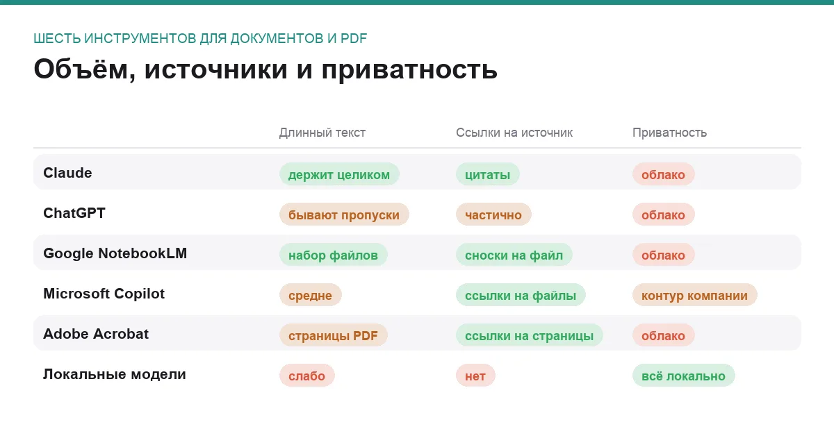 Инфографика: работа с длинными документами, ссылки на источник и приватность шести ИИ-инструментов