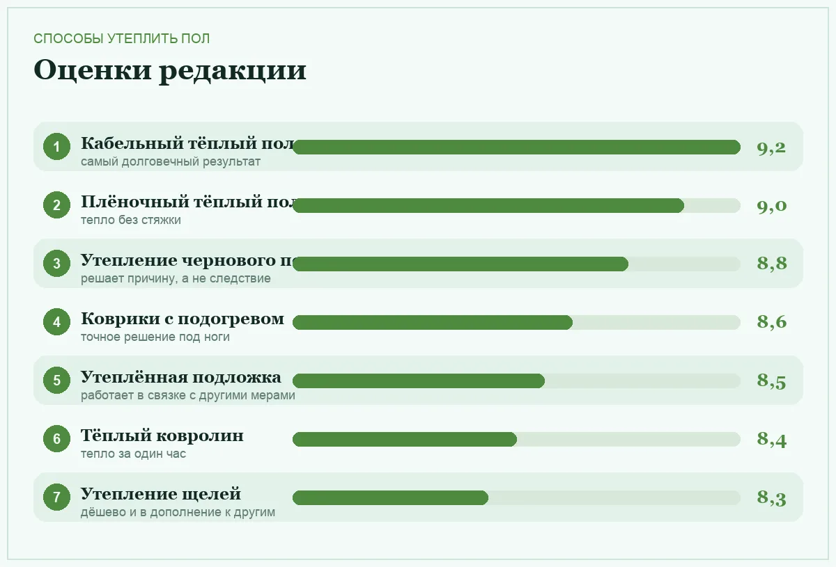Диаграмма оценок способов утепления пола в квартире