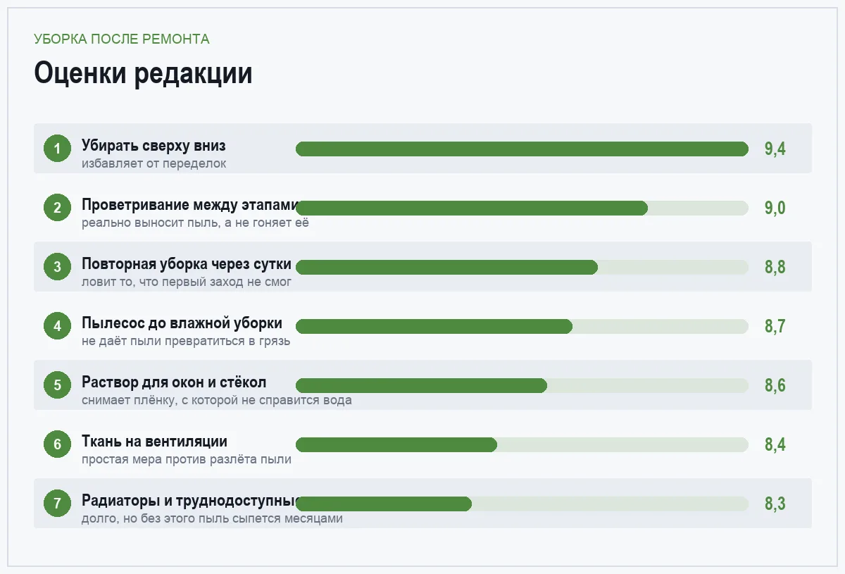 Диаграмма оценок семи приёмов уборки после ремонта