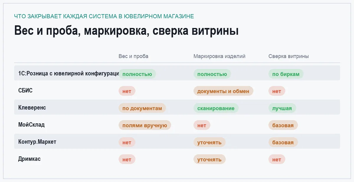 Инфографика: учёт по весу и пробе, маркировка изделий и инвентаризация у шести программ для ювелирного магазина