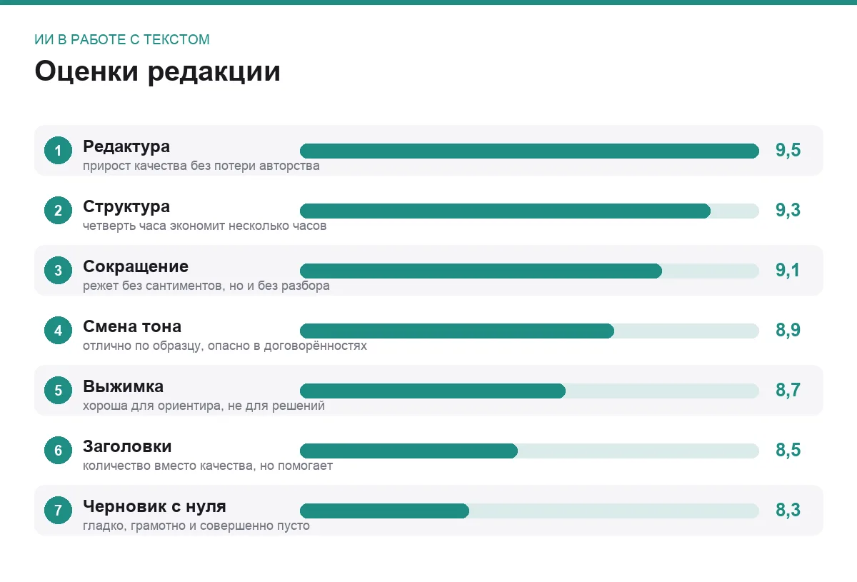 Диаграмма оценок задач работы с текстом